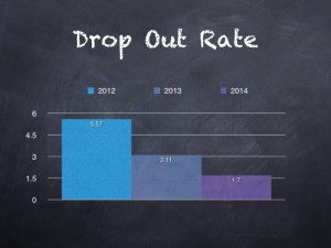 Drop Out Rate