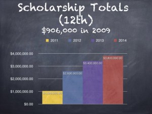 Scholarship Totals (12th)
